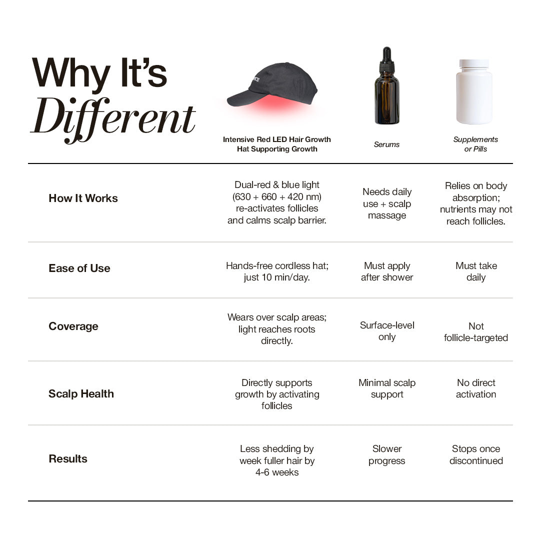 LED Hair Growth Hat PRO Supporting Growth
